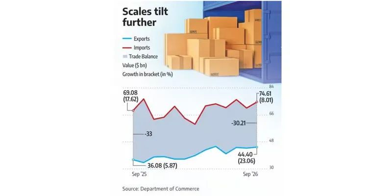India’s Trade Deficit Widens to $30.21 Billion in September as Exports Rise 23%